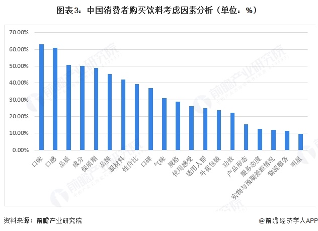 图表3：中国消费者购买饮料考虑因素分析（单位：%）  