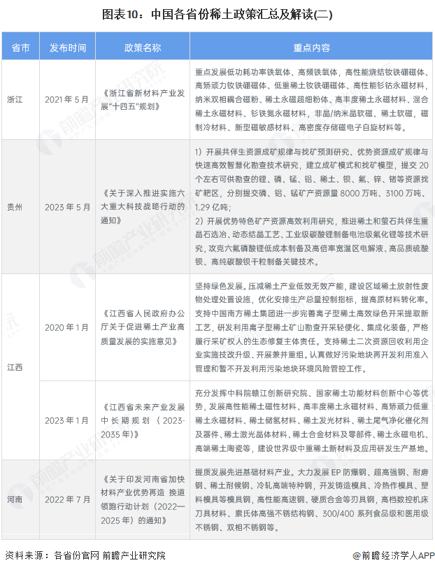 图表10：中国各省份稀土政策汇总及解读(二)