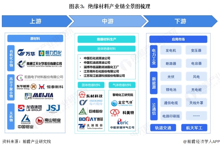 图表3：绝缘材料产业链全景图梳理