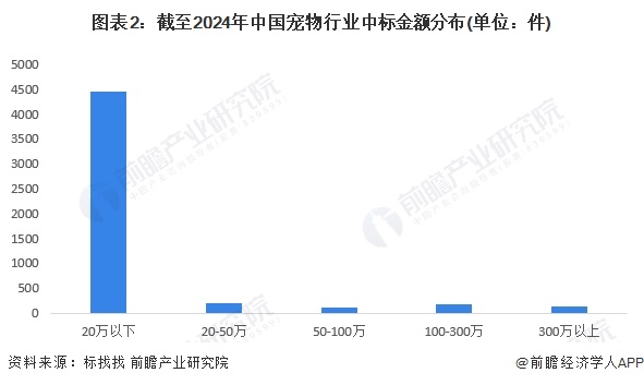 图表2：截至2024年中国宠物行业中标金额分布(单位：件)