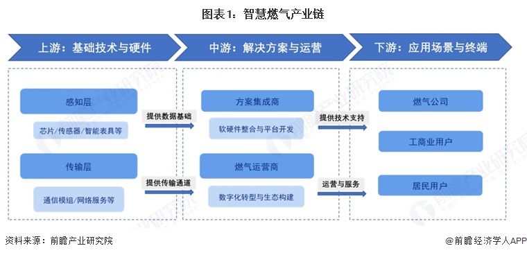 图表1：智慧燃气产业链