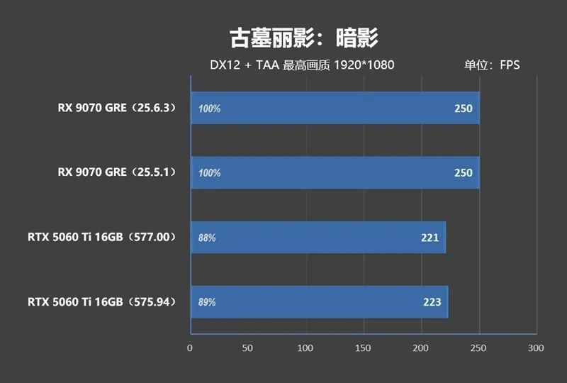 竟然相差30%！RX 9070 GRE vs RTX 5060 Ti 16GB最新驱动对比测试