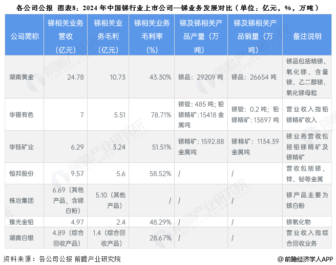 图表8：2024年中国锑行业上市公司—锑业务发展对比(单位：亿元，%，万吨)