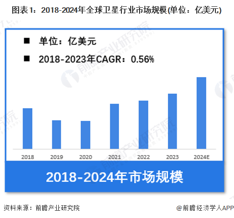 图表1：2018-2024年全球卫星行业市场规模(单位：亿美元)