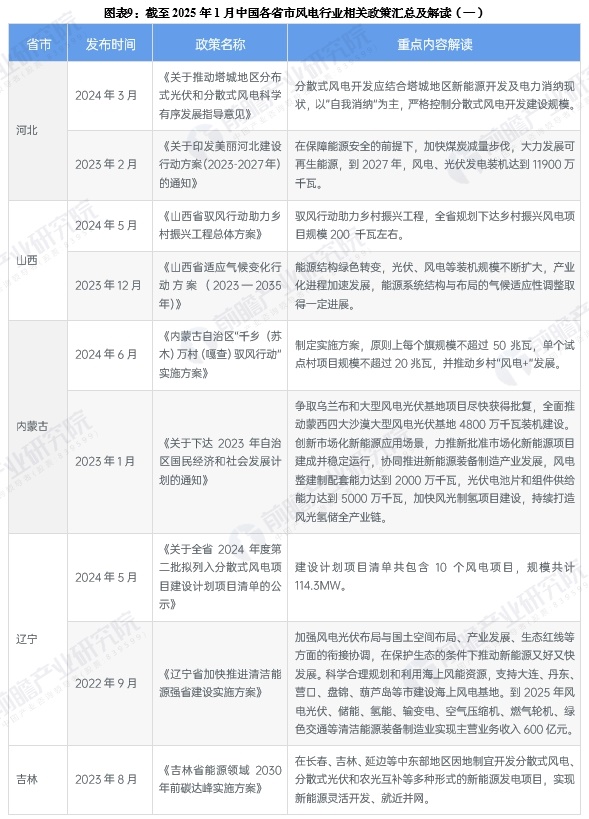 图表9：截至2025年1月中国各省市风电行业相关政策汇总及解读(一)