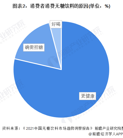 图表2：消费者消费无糖饮料的原因(单位：%)