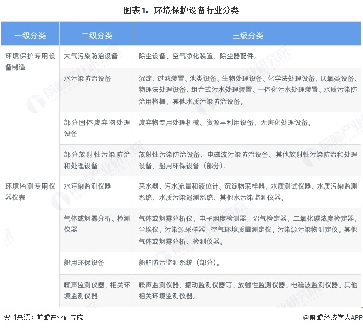 图表1：环境保护设备行业分类