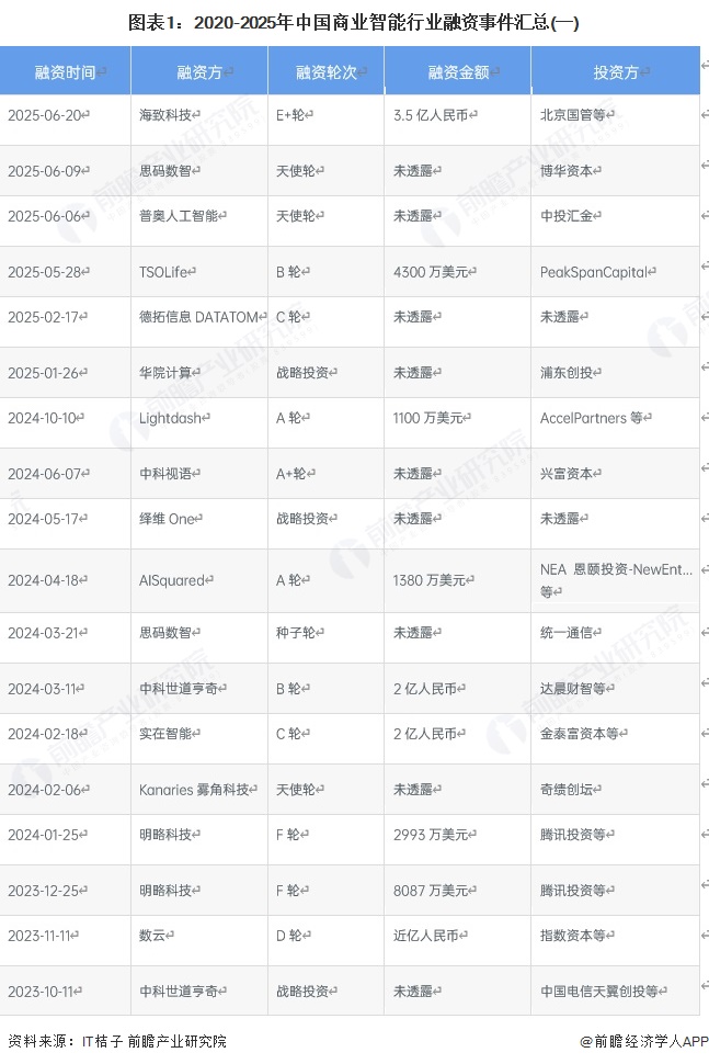 图表1：2020-2025年中国商业智能行业融资事件汇总(一)