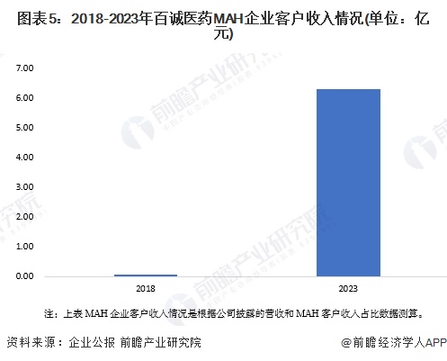 图表5：2018-2023年百诚医药MAH企业客户收入情况(单位：亿元)