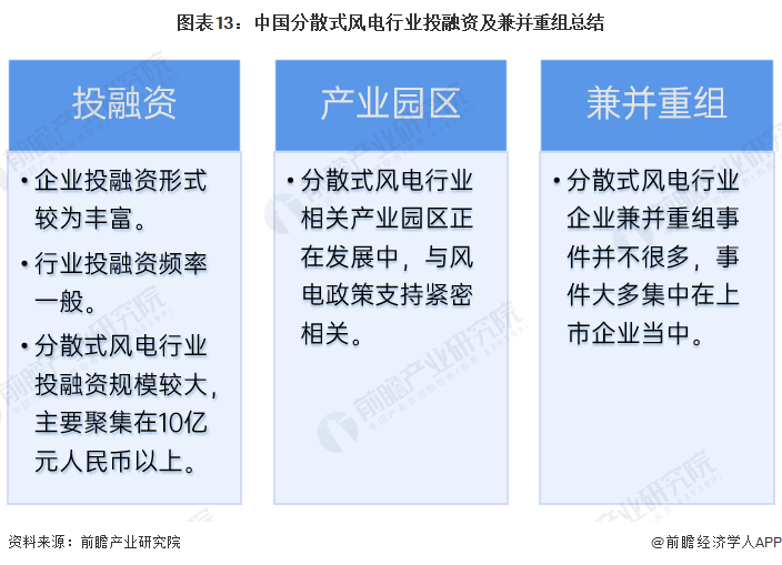 图表13：中国分散式风电行业投融资及兼并重组总结