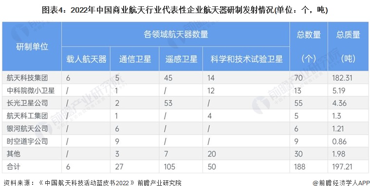 图表4：2022年中国商业航天行业代表性企业航天器研制发射情况(单位：个，吨)