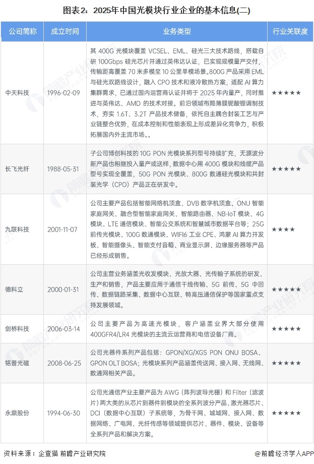 图表2：2025年中国光模块行业企业的基本信息(二)
