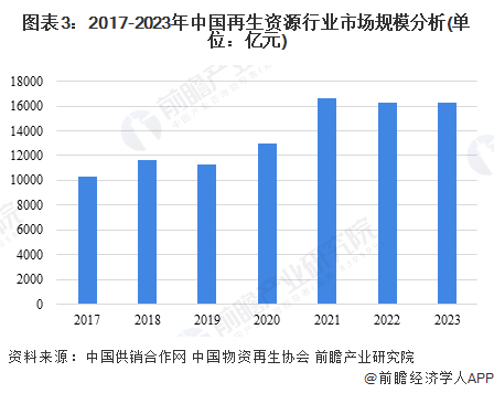 图表3：2017-2023年中国再生资源行业市场规模分析(单位：亿元)