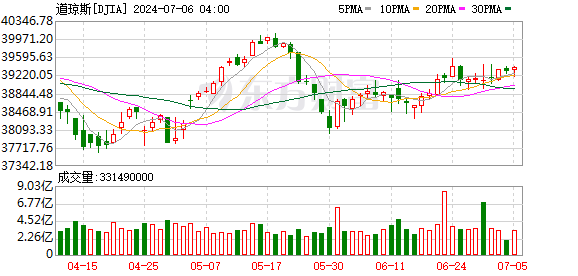 K图 DJIA_0