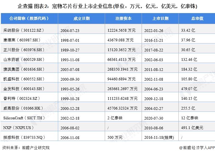 企查猫 图表2：宠物芯片行业上市企业信息(单位：万元，亿元，亿美元，亿泰铢)