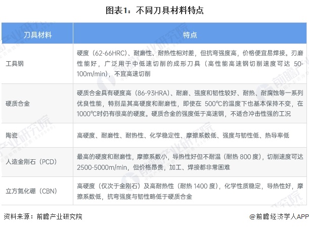 图表1：不同刀具材料特点