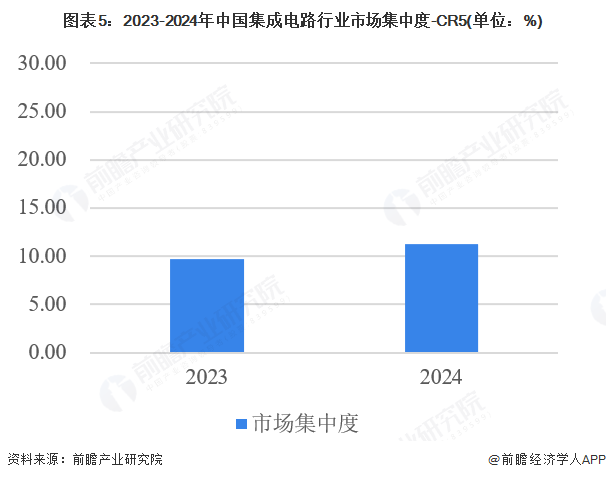 图表5：2023-2024年中国集成电路行业市场集中度-CR5(单位：%)