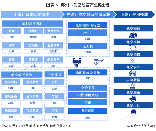 图表7：苏州市低空经济产业链图谱