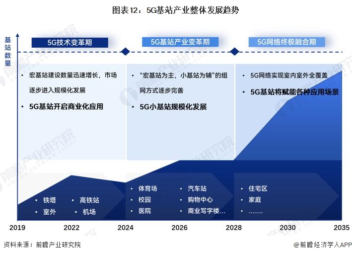 图表12：5G基站产业整体发展趋势