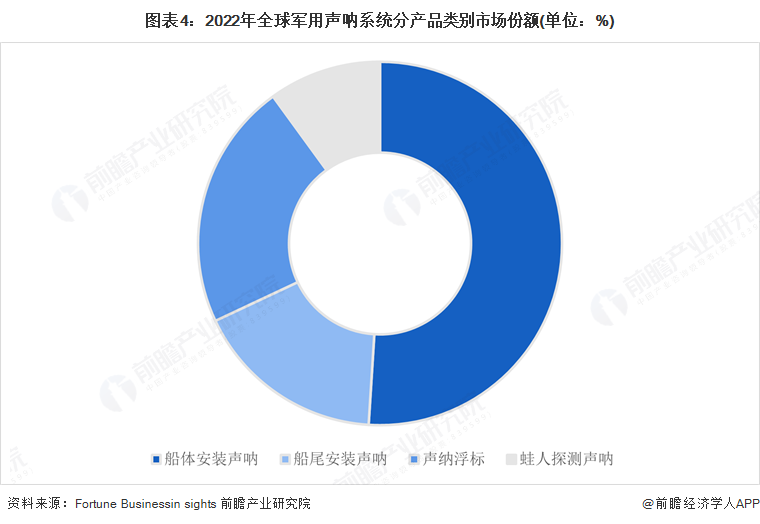 图表4：2022年全球军用声呐系统分产品类别市场份额(单位：%)