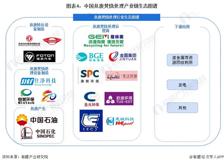 图表4：中国危废焚烧处理产业链生态图谱