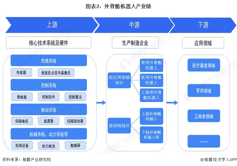 图表2：外骨骼机器人产业链
