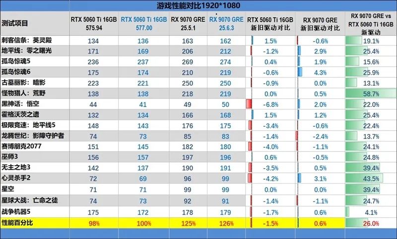 竟然相差30%！RX 9070 GRE vs RTX 5060 Ti 16GB最新驱动对比测试