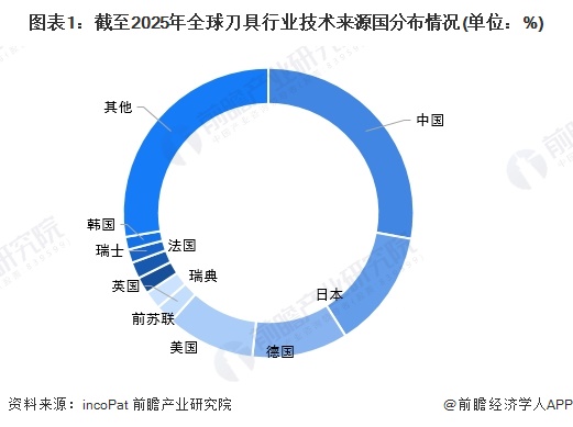 图表1：截至2025年全球刀具行业技术来源国分布情况(单位：%)