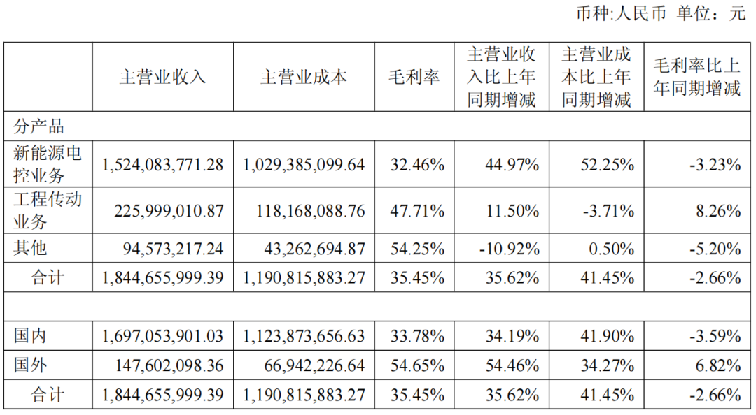 上半年营收突破 18 亿元,禾望电气最新“成绩单”出炉 上半年营收突破 18 亿元,禾望电气最新“成绩单”出炉