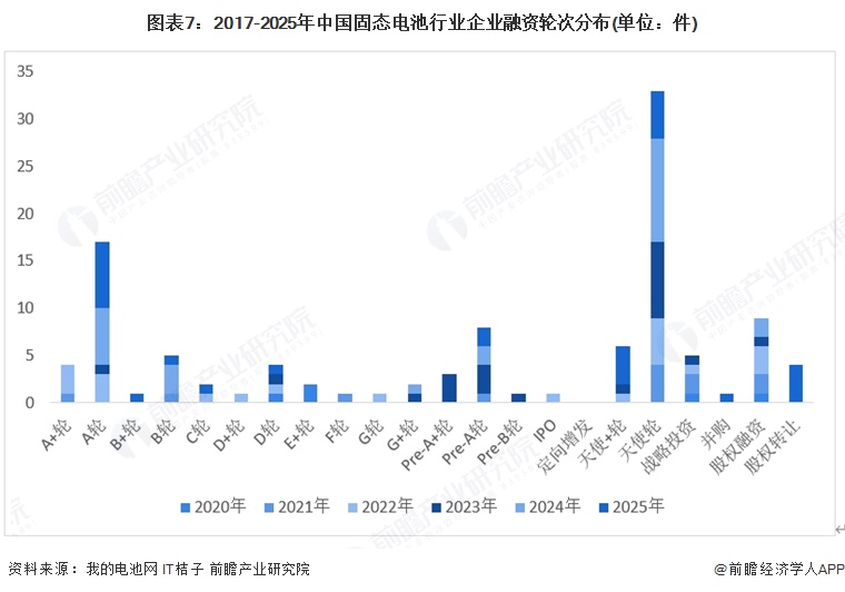 图表7：2017-2025年中国固态电池行业企业融资轮次分布(单位：件)