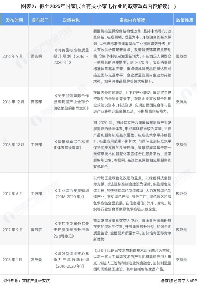 图表2：截至2025年国家层面有关小家电行业的政策重点内容解读(一)