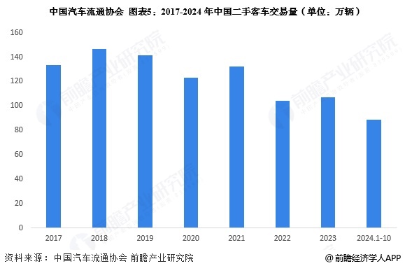 图表5：2017-2024年中国二手客车交易量(单位：万辆)