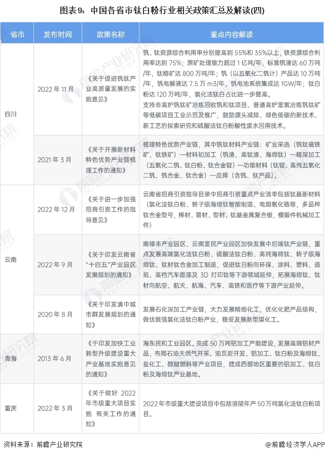 图表9：中国各省市钛白粉行业相关政策汇总及解读(四)