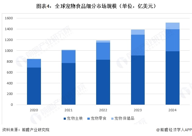 图表4：全球宠物食品细分市场规模（单位：亿美元）