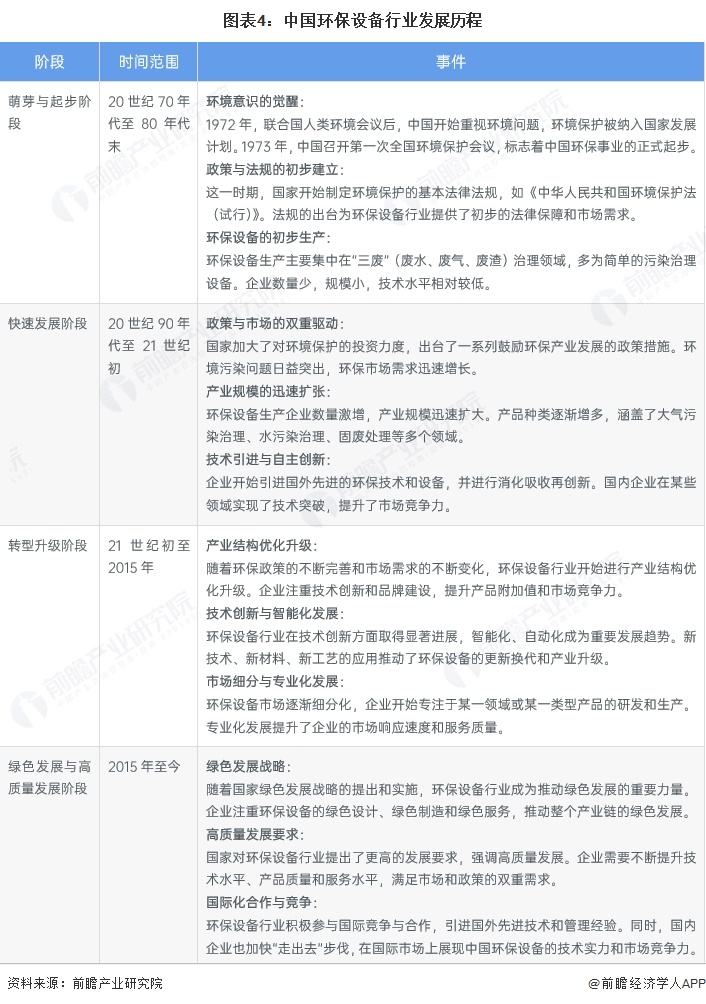图表4：中国环保设备行业发展历程