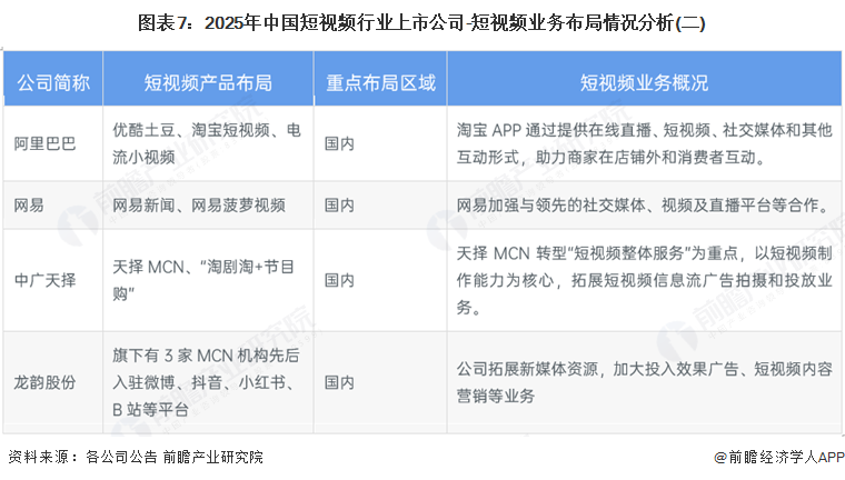 图表7：2025年中国短视频行业上市公司-短视频业务布局情况分析(二)