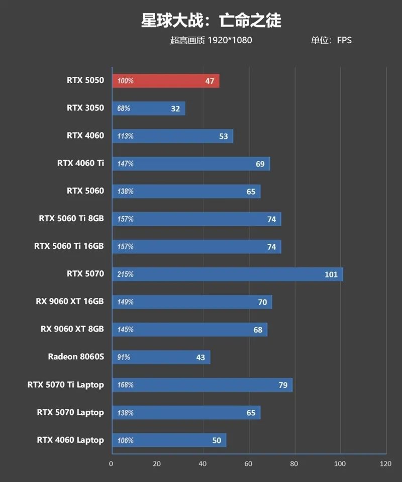 NVIDIA RTX 5050首发评测：DLSS4/AI/生产力全方面飞跃 完美替代RTX 3050