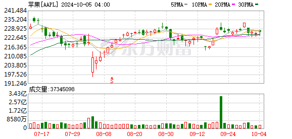 K图 AAPL_0]