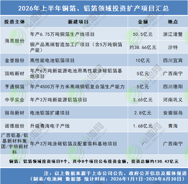 2026年上半年铜箔、铝箔领域投资扩产项目汇总