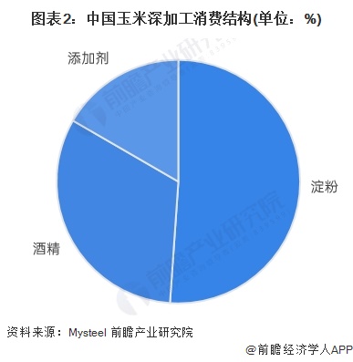 图表2：中国玉米深加工消费结构(单位：%)