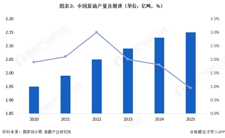 图表2：中国原油产量及增速（单位：亿吨，%）  