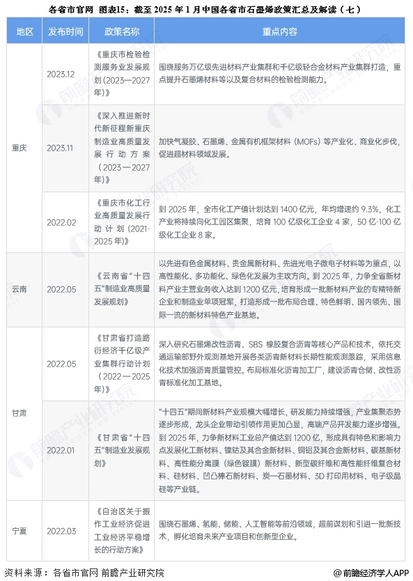 图表15：截至2025年1月中国各省市石墨烯政策汇总及解读(七)