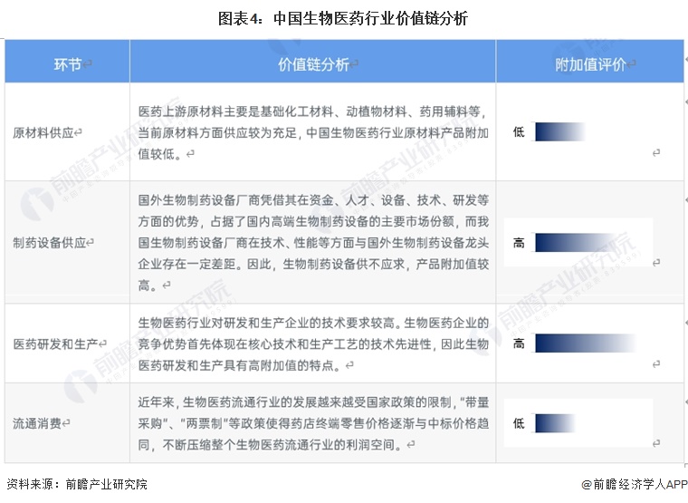 图表4：中国生物医药行业价值链分析