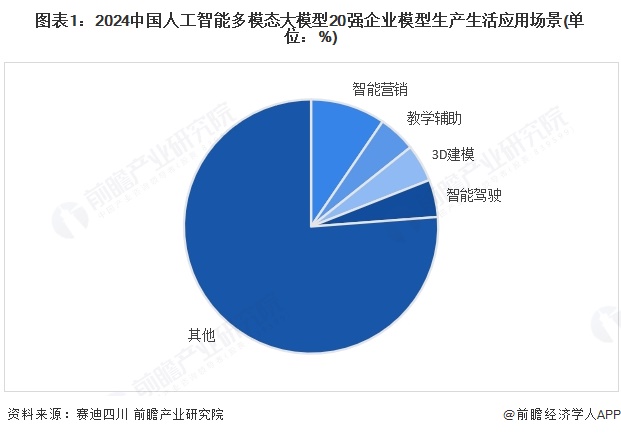 图表1：2024中国人工智能多模态大模型20强企业模型生产生活应用场景(单位：%)
