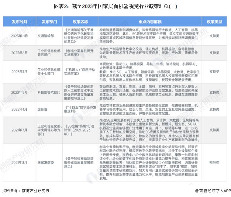 图表2：截至2023年国家层面机器视觉行业政策汇总(一)