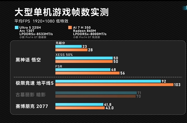 入门处理器选哪家：同款笔记本酷睿Ultra 5 225H与锐龙AI 7 350实测对比