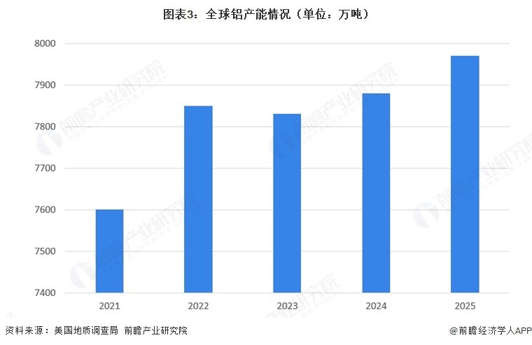 图表3：全球铝产能情况（单位：万吨）