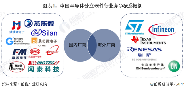 图表1：中国半导体分立器件行业竞争派系概览