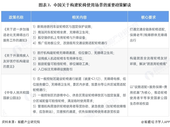 图表7：中国关于构建轮椅使用场景的重要政策解读