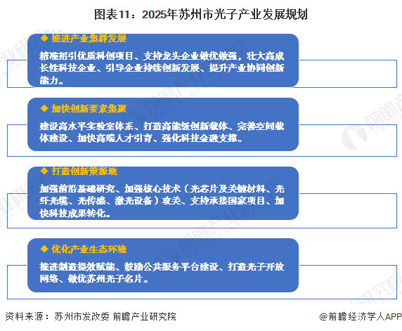 图表11：2025年苏州市光子产业发展规划